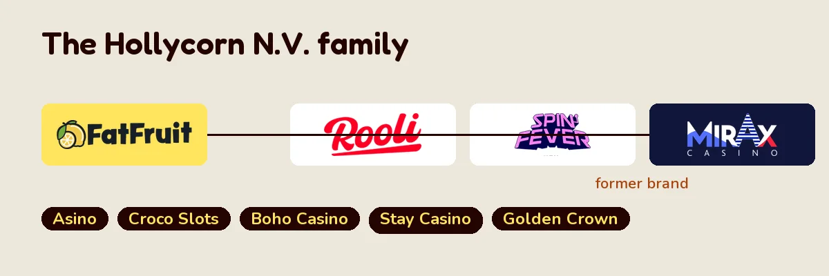 FatFruit sister sites: Rooli, Spin Fever and former Hollycorn brand Mirax, plus Asino, Croco Slots, Boho Casino, Stay Casino and Golden Crown