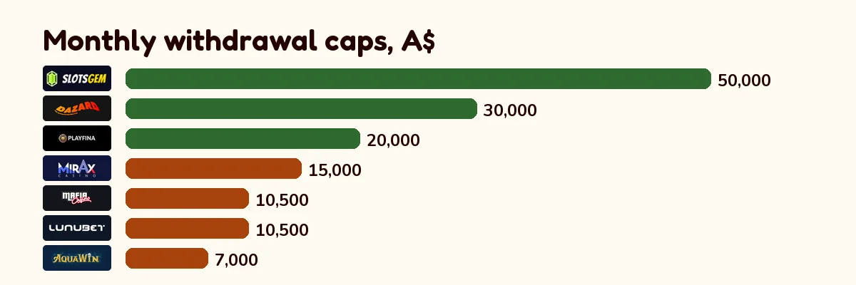 Monthly withdrawal caps at sites like FatFruit: SlotsGem A$50,000, Dazard A$30,000, Playfina A$20,000, Mirax A$15,000